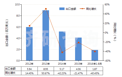 2012-2016年8月中國人造纖維短纖縫紉線(HS55082000)出口總額及增速統(tǒng)計